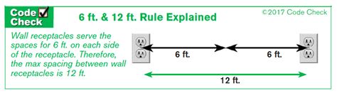 electrical outlet box height from floor|6 12 rule for outlets.